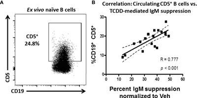 Identification of a Sensitive Human Immunological Target of Aryl Hydrocarbon Receptor Activation: CD5+ Innate-Like B Cells